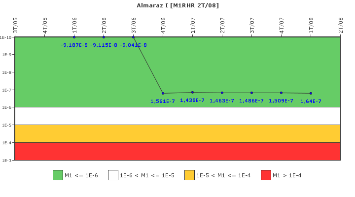 Almaraz I: IFSM (Extracci�n de calor residual)