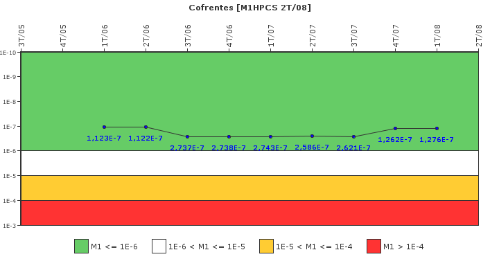Cofrentes: IFSM (Aspersi�n del n�cleo a alta presi�n (HPCS))
