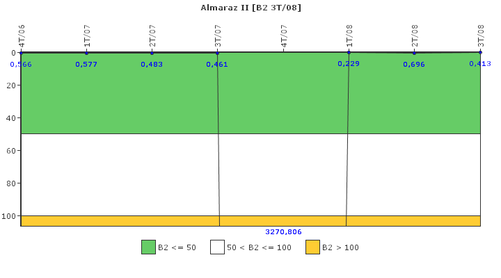 Almaraz II: Fugas del sistema de refrigerante del reactor