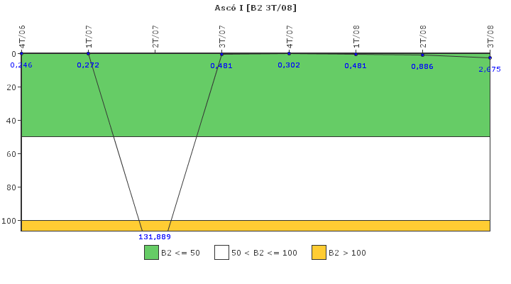 Asc� I: Fugas del sistema de refrigerante del reactor