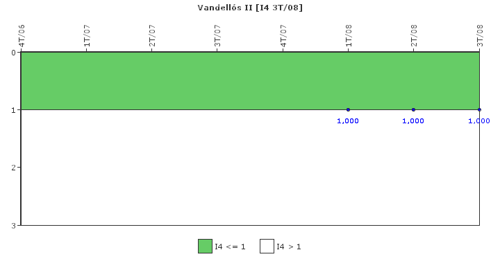 Vandell�s II: Disparos con complicaciones