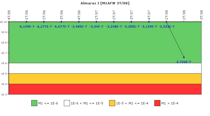 Almaraz I: IFSM (Agua de alimentaci�n auxiliar)