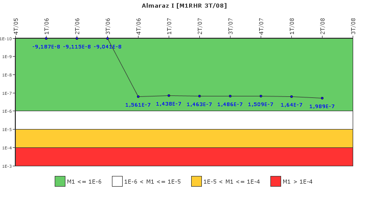 Almaraz I: IFSM (Extracci�n de calor residual)