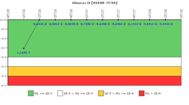 Almaraz II: IFSM (Extracci�n de calor residual)