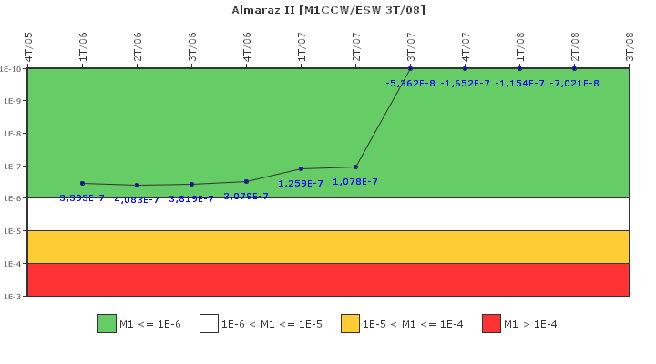 Almaraz II: IFSM (Agua de refrigeraci�n)