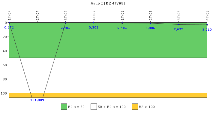 Asc� I: Fugas del sistema de refrigerante del reactor