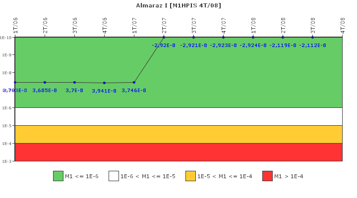 Almaraz I: IFSM (Inyecci�n de alta presi�n)