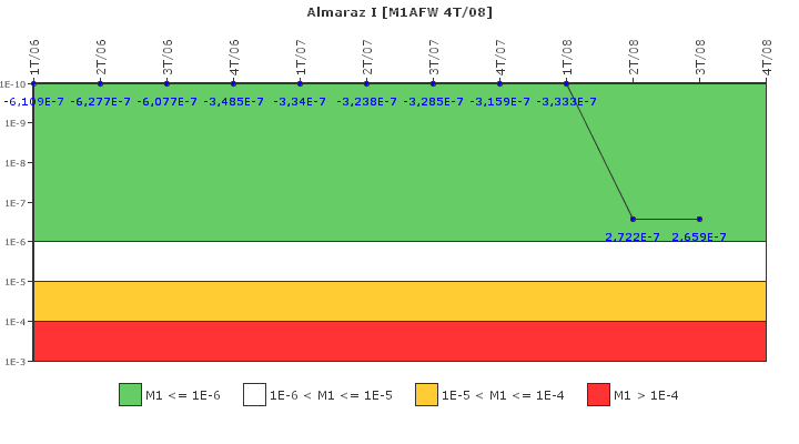 Almaraz I: IFSM (Agua de alimentaci�n auxiliar)