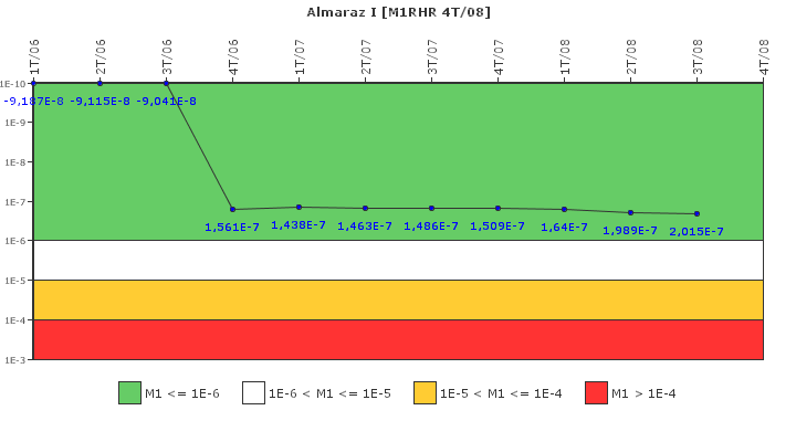 Almaraz I: IFSM (Extracci�n de calor residual)