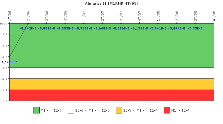 Almaraz II: IFSM (Extracci�n de calor residual)