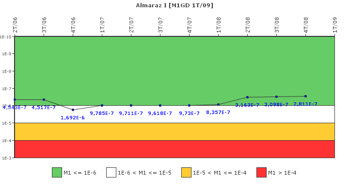 Almaraz I: IFSM (Generadores Diesel)