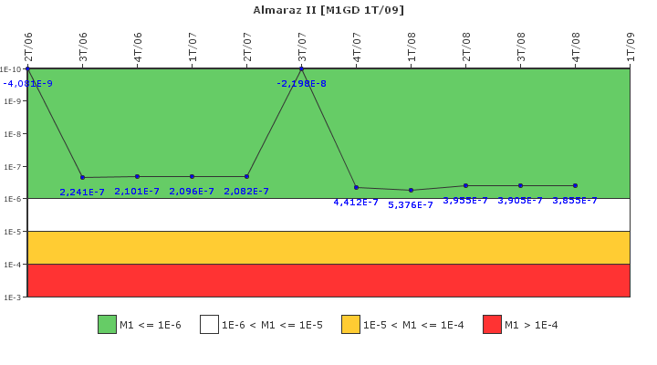 Almaraz II: IFSM (Generadores Diesel)