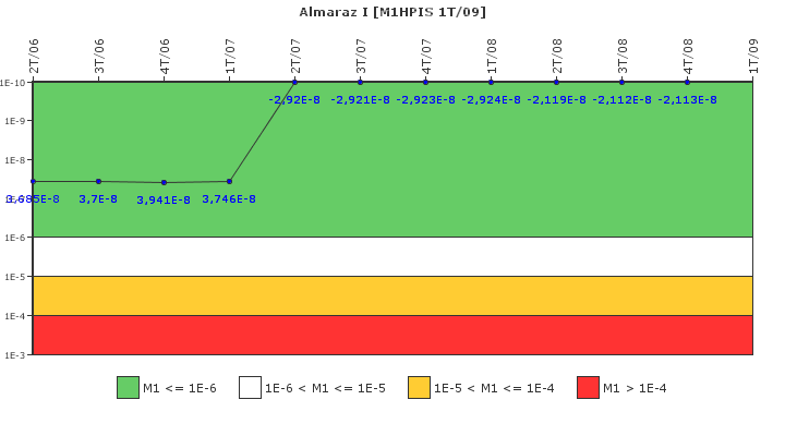 Almaraz I: IFSM (Inyecci�n de alta presi�n)