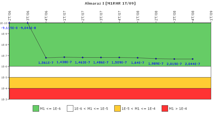 Almaraz I: IFSM (Extracci�n de calor residual)