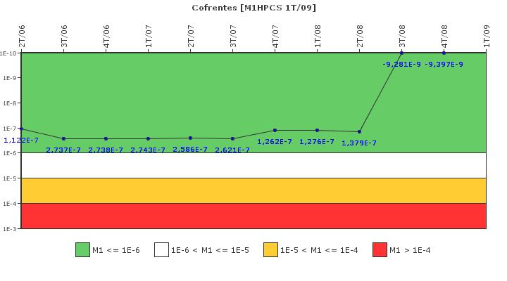 Cofrentes: IFSM (Aspersi�n del n�cleo a alta presi�n (HPCS))