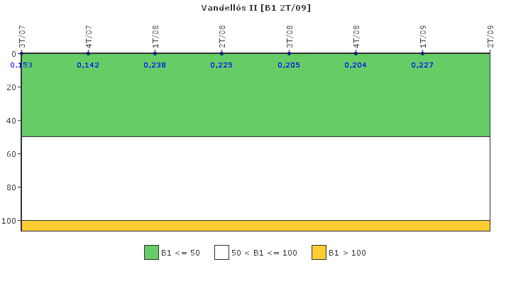 Vandell�s II: Actividad espec�fica del sistema de refrigerante del reactor