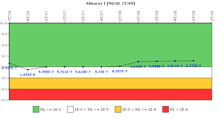 Almaraz I: IFSM (Generadores Diesel)