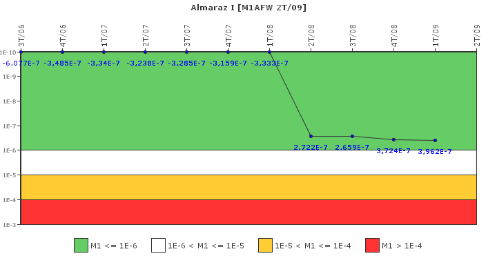 Almaraz I: IFSM (Agua de alimentaci�n auxiliar)