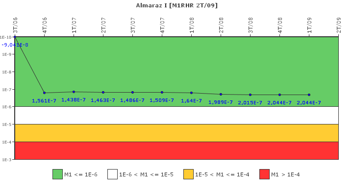 Almaraz I: IFSM (Extracci�n de calor residual)