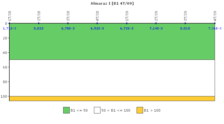 Almaraz I: Actividad espec�fica del sistema de refrigerante del reactor