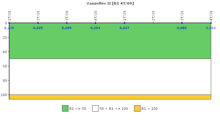 Vandell�s II: Actividad espec�fica del sistema de refrigerante del reactor