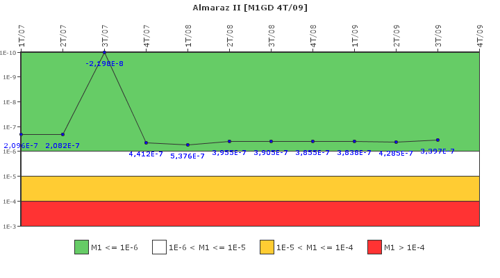 Almaraz II: IFSM (Generadores Diesel)