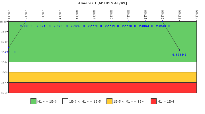 Almaraz I: IFSM (Inyecci�n de alta presi�n)