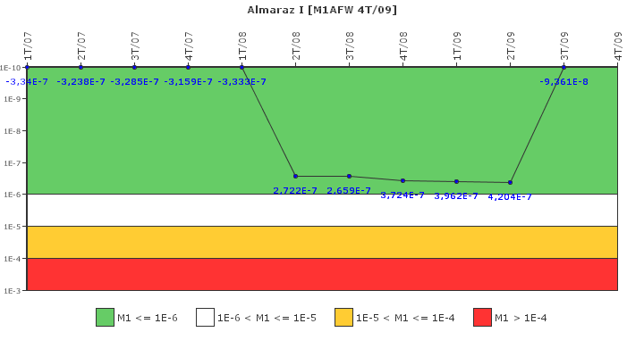 Almaraz I: IFSM (Agua de alimentaci�n auxiliar)