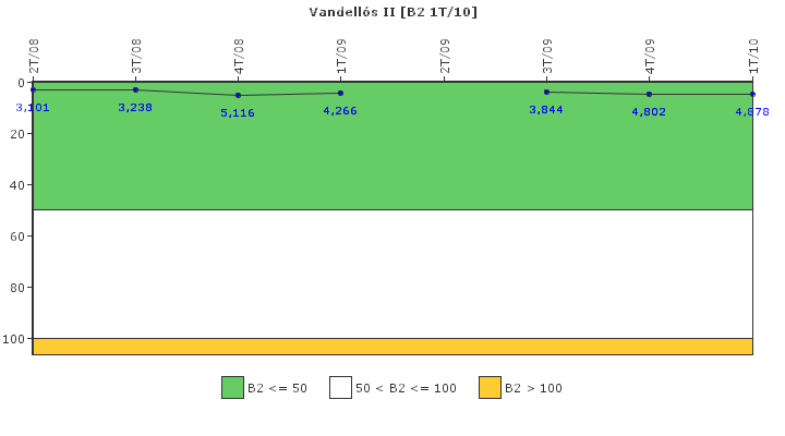 Vandell�s II: Fugas del sistema de refrigerante del reactor