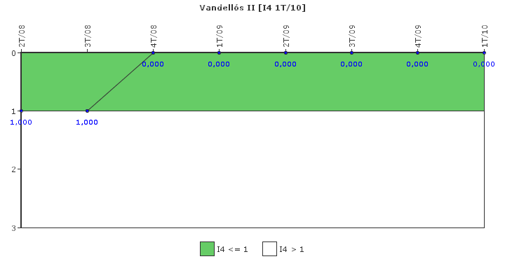Vandell�s II: Disparos con complicaciones