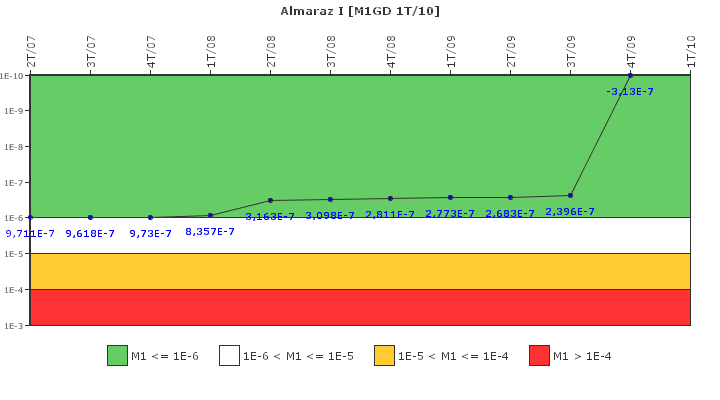 Almaraz I: IFSM (Generadores Diesel)