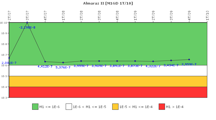 Almaraz II: IFSM (Generadores Diesel)