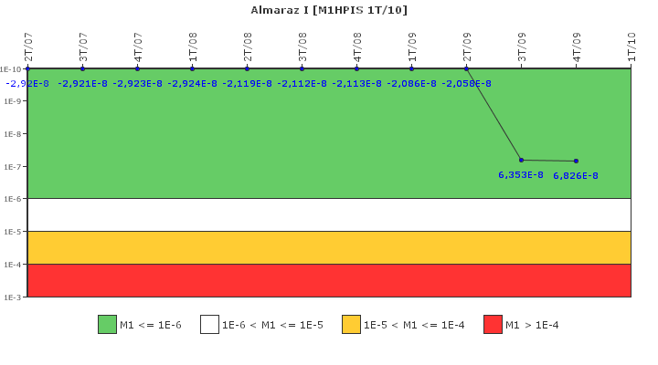 Almaraz I: IFSM (Inyecci�n de alta presi�n)