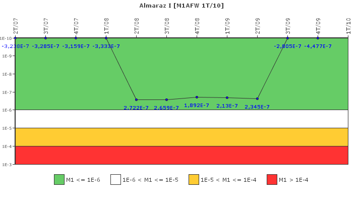Almaraz I: IFSM (Agua de alimentaci�n auxiliar)
