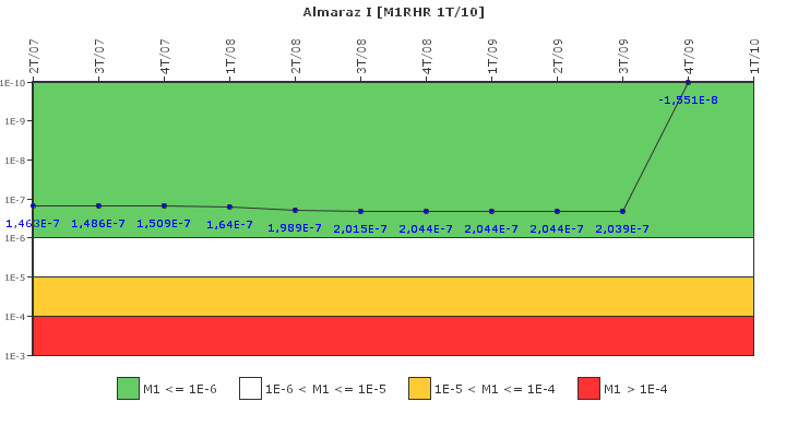 Almaraz I: IFSM (Extracci�n de calor residual)