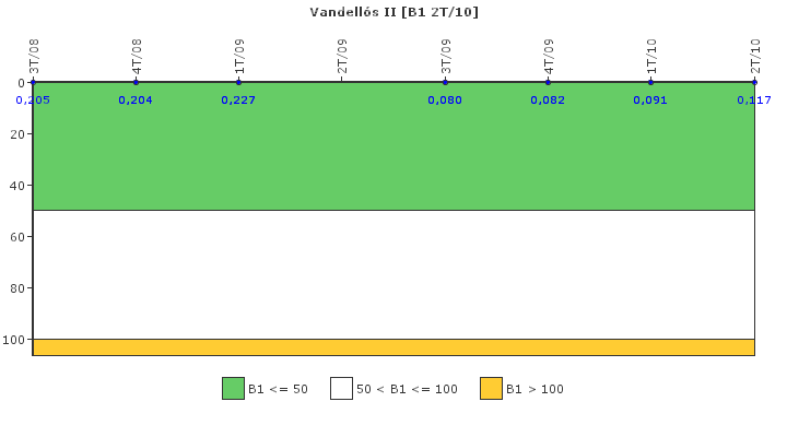 Vandell�s II: Actividad espec�fica del sistema de refrigerante del reactor