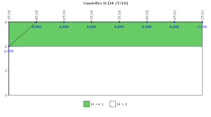 Vandell�s II: Disparos con complicaciones