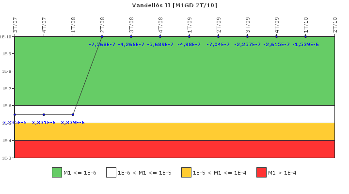 Vandell�s II: IFSM (Generadores Diesel)