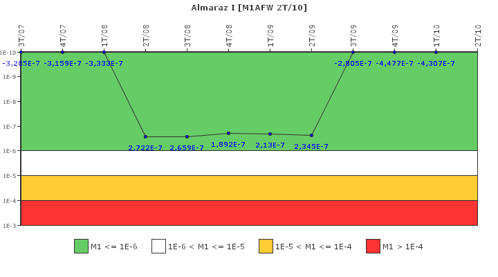 Almaraz I: IFSM (Agua de alimentaci�n auxiliar)