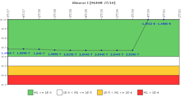 Almaraz I: IFSM (Extracci�n de calor residual)