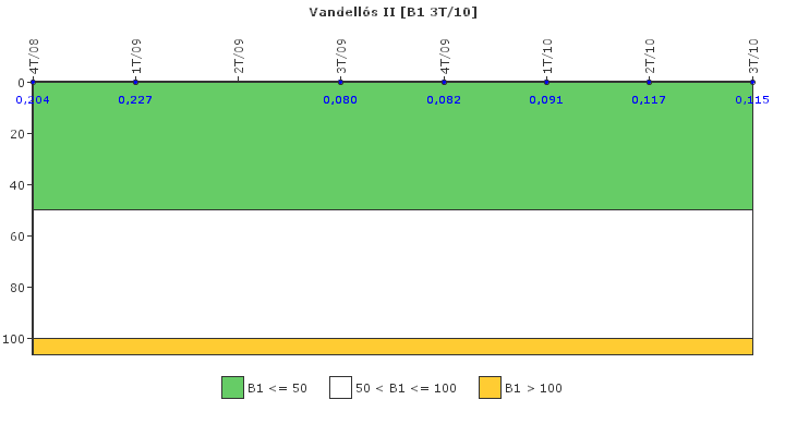 Vandell�s II: Actividad espec�fica del sistema de refrigerante del reactor