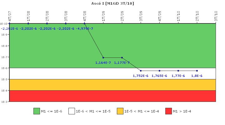 Asc� I: IFSM (Generadores Diesel)