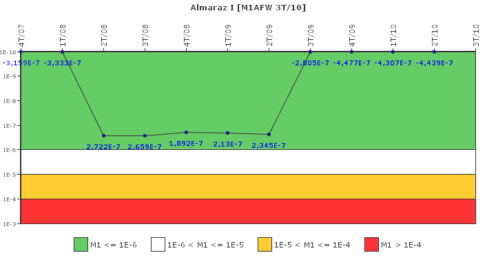 Almaraz I: IFSM (Agua de alimentaci�n auxiliar)
