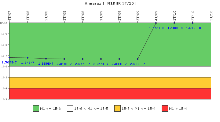 Almaraz I: IFSM (Extracci�n de calor residual)
