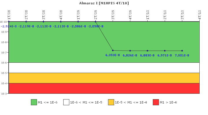 Almaraz I: IFSM (Inyecci�n de alta presi�n)