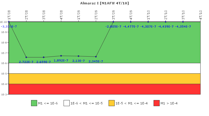 Almaraz I: IFSM (Agua de alimentaci�n auxiliar)