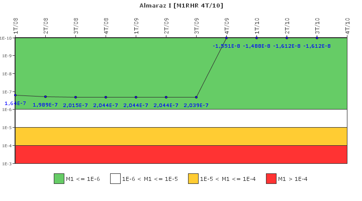 Almaraz I: IFSM (Extracci�n de calor residual)