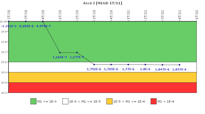 Asc� I: IFSM (Generadores Diesel)