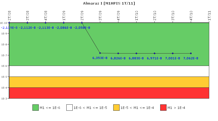 Almaraz I: IFSM (Inyecci�n de alta presi�n)