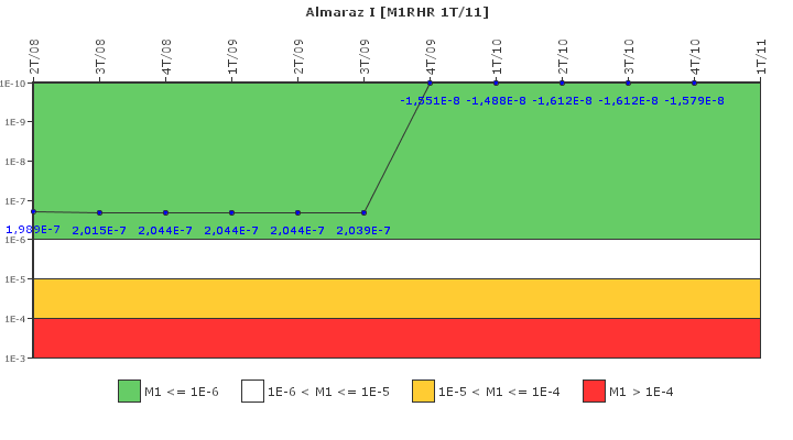 Almaraz I: IFSM (Extracci�n de calor residual)